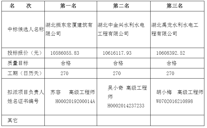 京山市大富水系統(tǒng)治理工程（二期）EPC總承包評標(biāo)結(jié)果公示